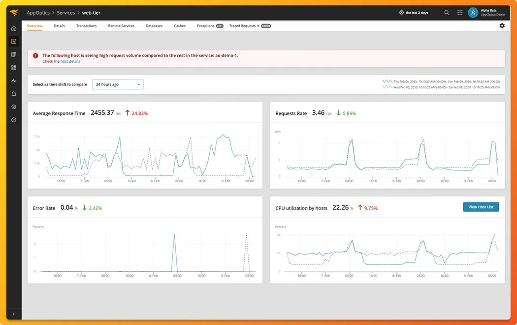 Appoptics Dashboard