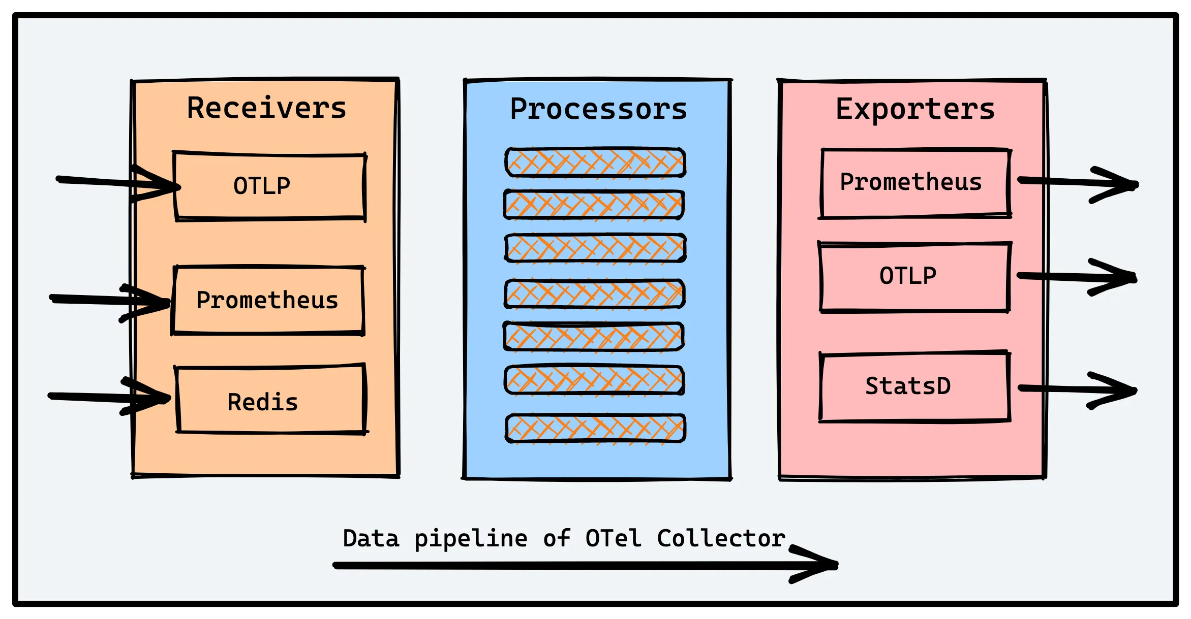 Architecture of OpenTelemetry Collector