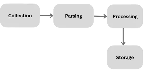 How Log Aggregation Tools Work