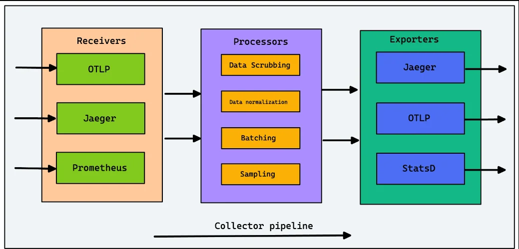 Collector Pipeline