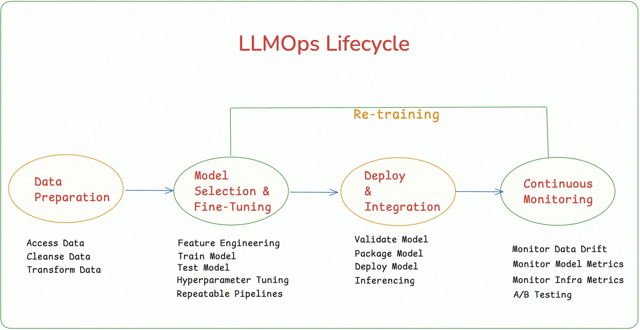 LLMOps lifecycle overview