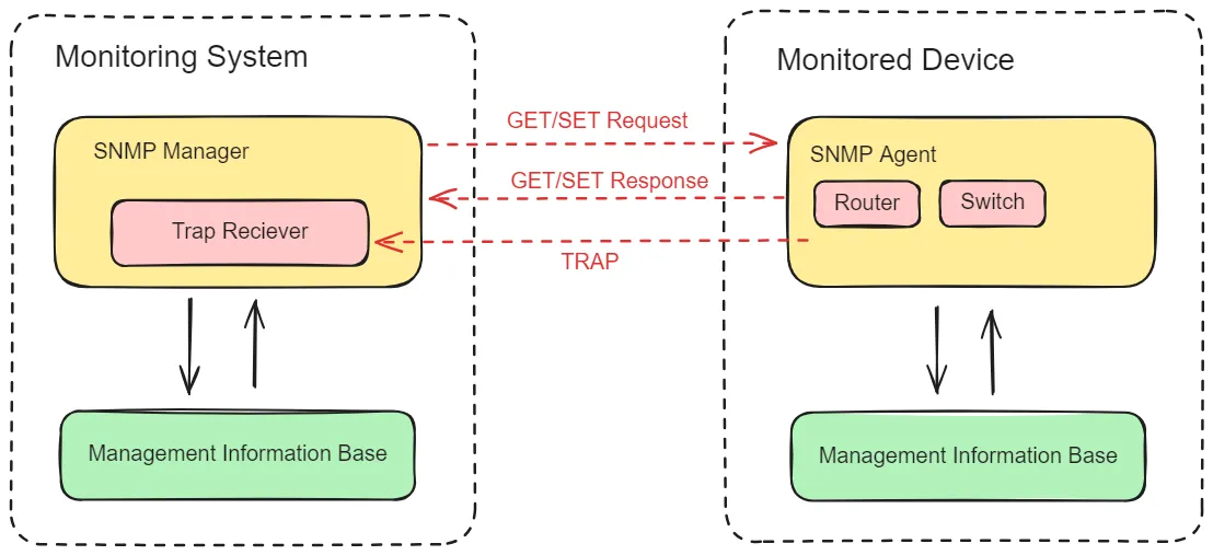 How SNMP Monitoring Works