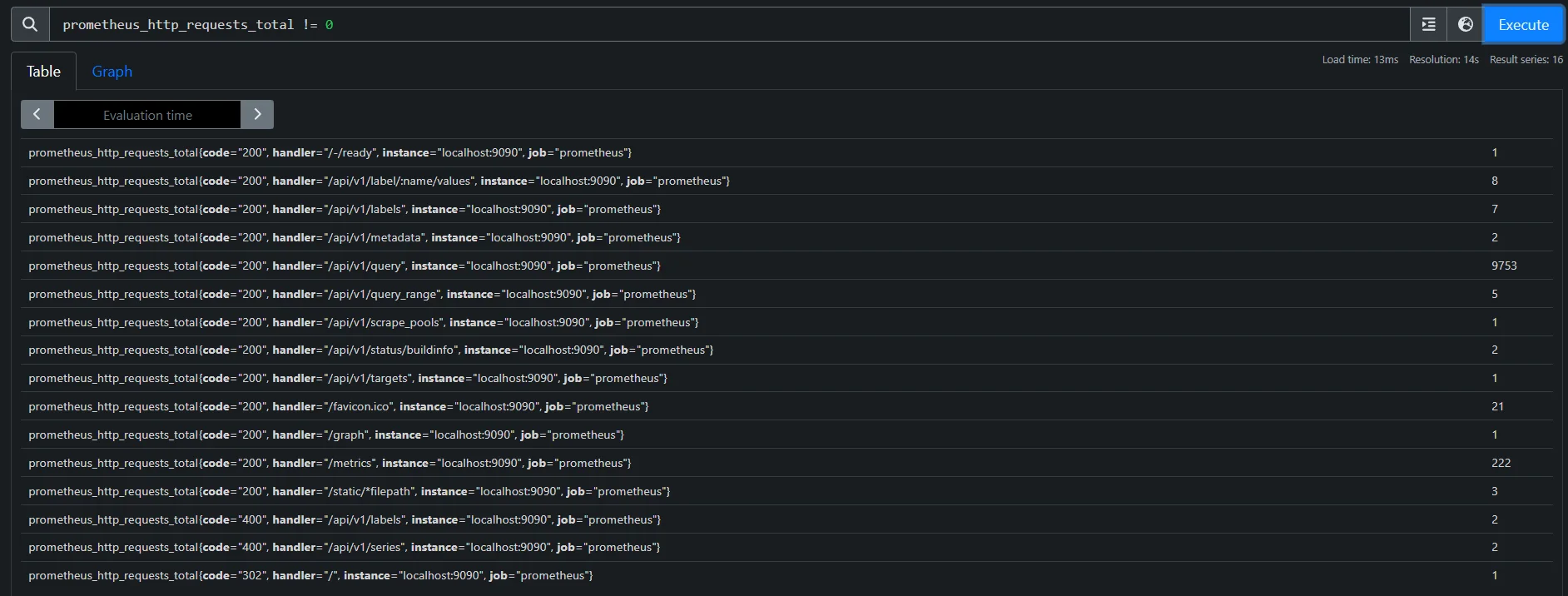 Counts of metric prometheus_http_requests_total excluding zeros